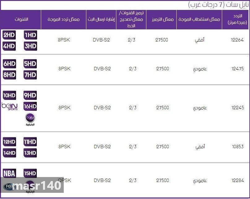 تردد قناة بي إن سبورت