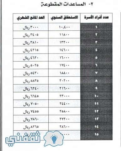 رابط استعلام المساعدة المقطوعة 1439 وتحديث الضمان الاجتماعي وأخبار وزارة العمل الآن
