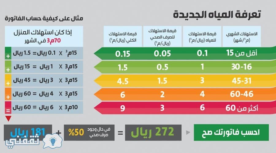 كيفية حساب فاتورة المياه الجديدة