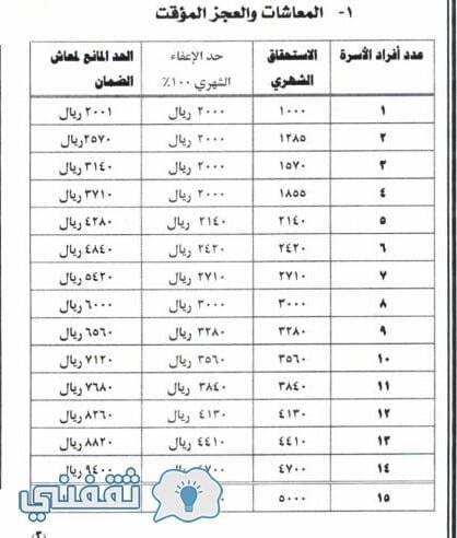 رابط استعلام المساعدة المقطوعة 1439 وتحديث الضمان الاجتماعي وأخبار وزارة العمل الآن